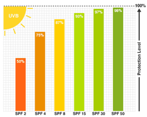 SPF comparison