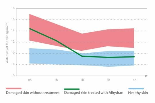 ALHYDRAN professionals – TEWL grafiek