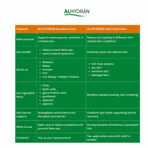 Comparison table showing Anti Itch Cream for eczema, comparing ALHYDRAN Anti Itch Care and ALHYDRAN Eczema Care by purpose, ingredients, and skin barrier support.
